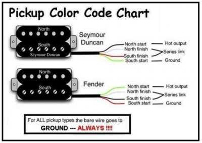 The Complete Guide To Seymour Duncan Humbucker Wiring Color Code