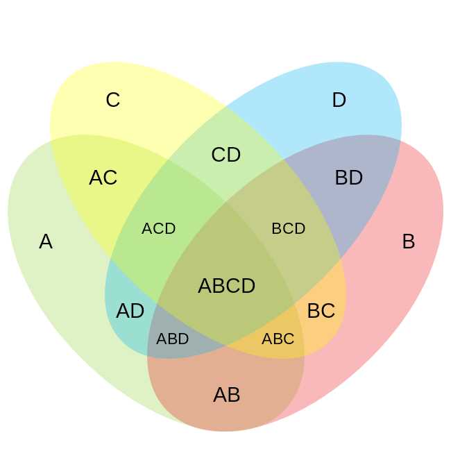 Effective Formulas For Venn Diagrams Simplify Your Sets In Steps