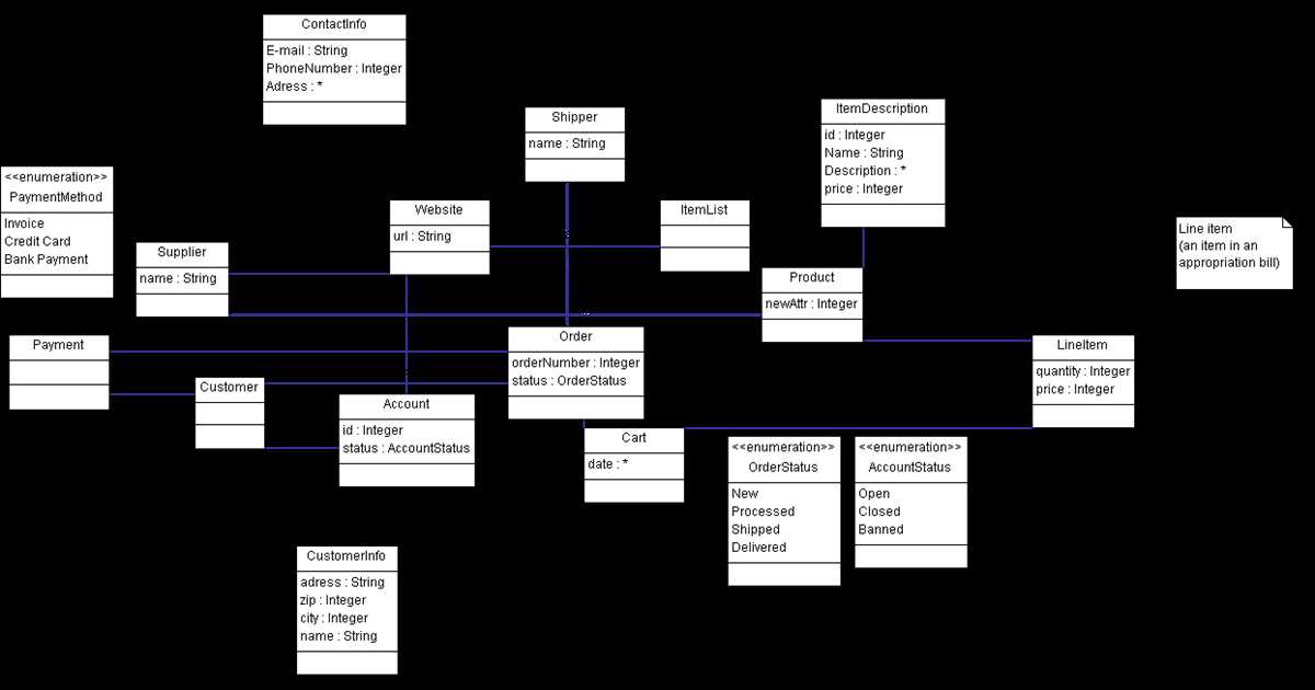 Designing UML Diagrams For An E Commerce Platform