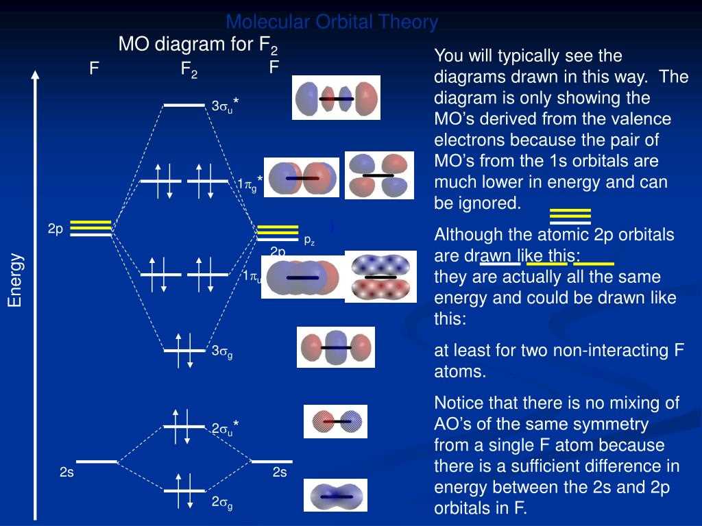 A Comprehensive Guide To Understanding F Molecular Orbital Diagrams