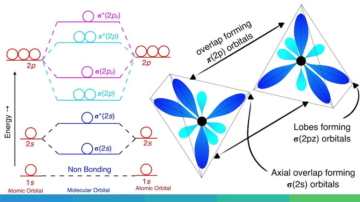 Exploring Molecular Orbital Diagram Examples Understanding The Bonding